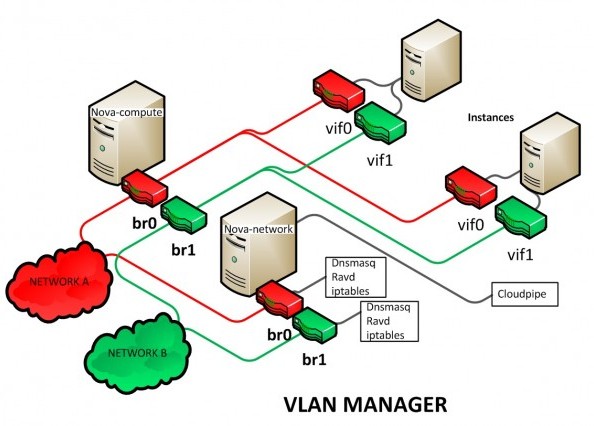 The Future of VLANs